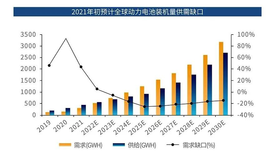 动力电池装机缺口增大,激光应用如何助推新能源厂商“提质增效”? 动力电池装机缺口增大,激光应用如何助推新能源厂商“提质增效”?