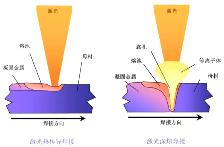 动力电池激光焊接原理和类型 动力电池激光焊接原理和类型