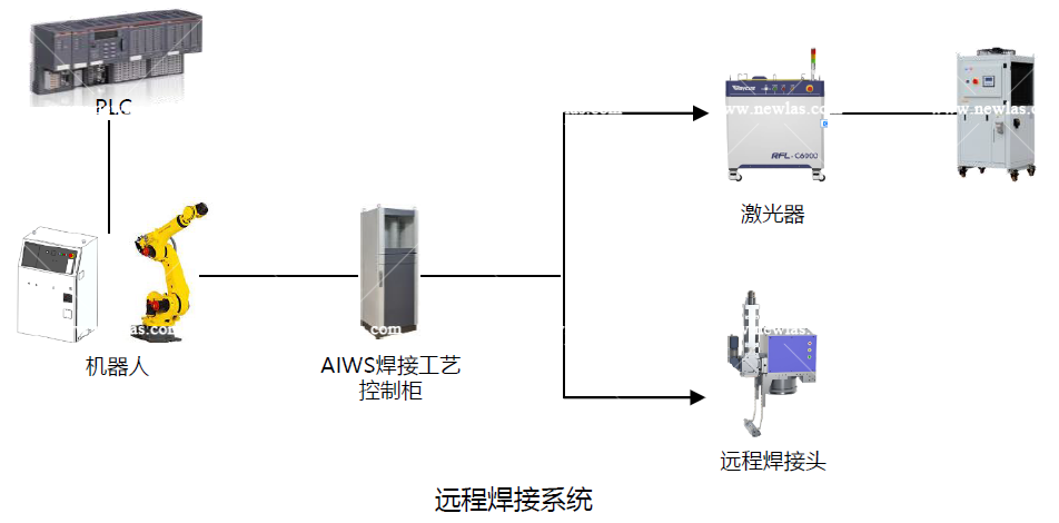 激光扫描远程焊接系统 激光扫描远程焊接系统