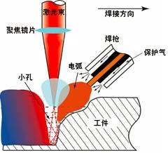 汽车覆盖件的4大激光焊接工艺对比 汽车覆盖件的4大激光焊接工艺对比