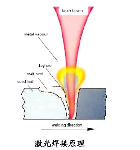 激光焊接和电子束焊对比 激光焊接和电子束焊对比