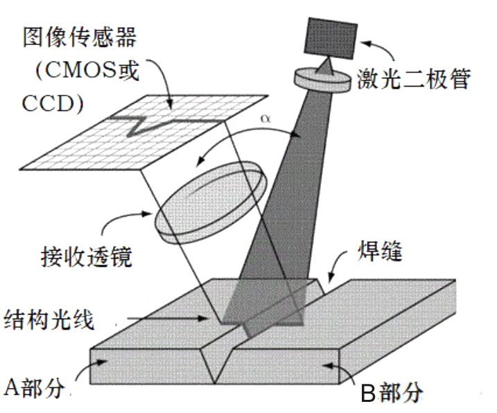 激光焊缝跟踪技术 激光焊缝跟踪技术