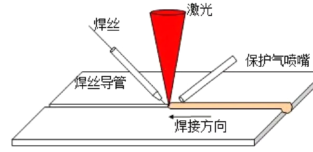 汽车覆盖件的4大激光焊接工艺对比 汽车覆盖件的4大激光焊接工艺对比