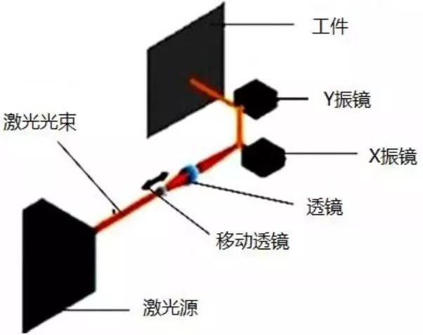 远程激光焊接工艺详解 远程激光焊接工艺详解