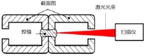 远程激光焊接工艺详解 远程激光焊接工艺详解
