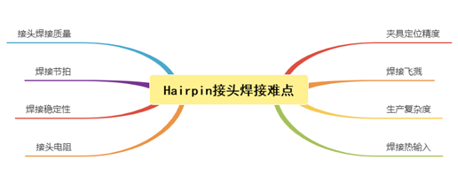 扁线电机的焊接难点和激光焊接的优势 扁线电机的焊接难点和激光焊接的优势