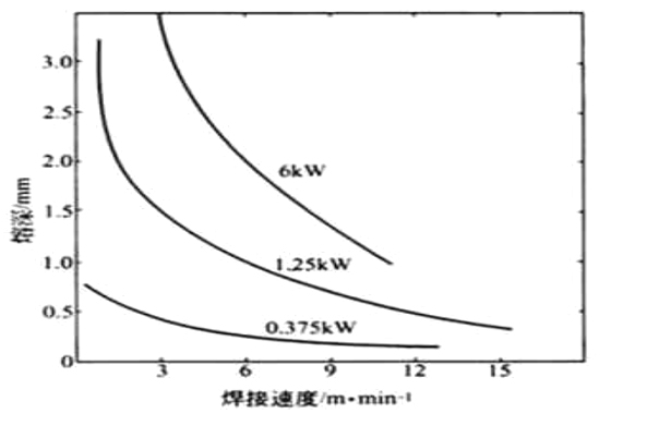 激光功率对焊接有什么影响 激光功率对焊接有什么影响