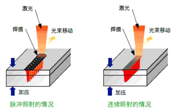 激光功率对焊接有什么影响