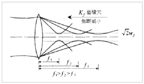 激光光束质量对激光焊接质量的影响 激光光束质量对激光焊接质量的影响