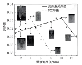 光纤激光与 CO2 激光焊接对比 光纤激光与 CO2 激光焊接对比