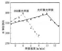 光纤激光与 CO2 激光焊接对比