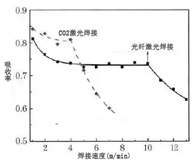 光纤激光与 CO2 激光焊接对比 光纤激光与 CO2 激光焊接对比