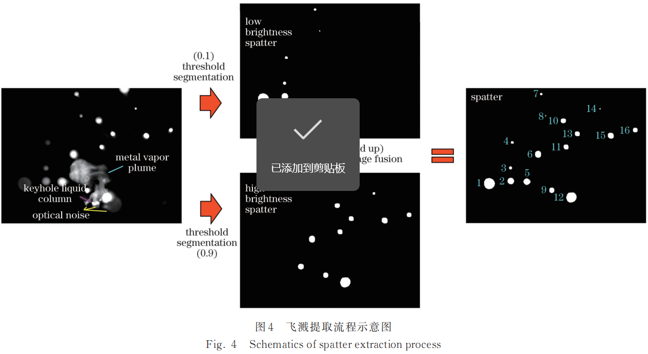 【本期推荐】华中科大 蒋平教授团队:基于机器视觉的高功率激光焊接过程飞溅监测方法与飞溅特征研究 【本期推荐】华中科大 蒋平教授团队:基于机器视觉的高功率激光焊接过程飞溅监测方法与飞溅特征研究