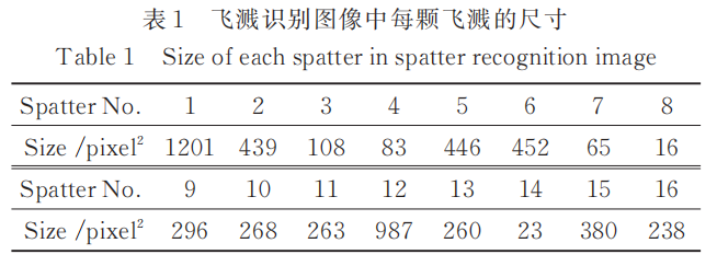【本期推荐】华中科大 蒋平教授团队:基于机器视觉的高功率激光焊接过程飞溅监测方法与飞溅特征研究 【本期推荐】华中科大 蒋平教授团队:基于机器视觉的高功率激光焊接过程飞溅监测方法与飞溅特征研究