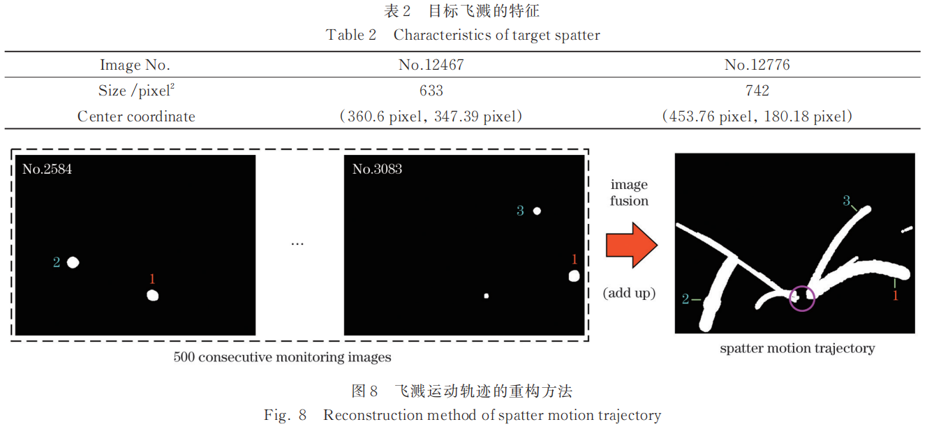 【本期推荐】华中科大 蒋平教授团队:基于机器视觉的高功率激光焊接过程飞溅监测方法与飞溅特征研究 【本期推荐】华中科大 蒋平教授团队:基于机器视觉的高功率激光焊接过程飞溅监测方法与飞溅特征研究