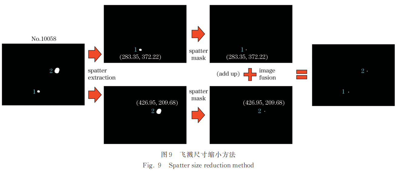 【本期推荐】华中科大 蒋平教授团队:基于机器视觉的高功率激光焊接过程飞溅监测方法与飞溅特征研究 【本期推荐】华中科大 蒋平教授团队:基于机器视觉的高功率激光焊接过程飞溅监测方法与飞溅特征研究