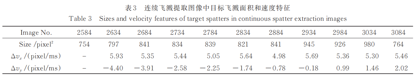 【本期推荐】华中科大 蒋平教授团队:基于机器视觉的高功率激光焊接过程飞溅监测方法与飞溅特征研究 【本期推荐】华中科大 蒋平教授团队:基于机器视觉的高功率激光焊接过程飞溅监测方法与飞溅特征研究