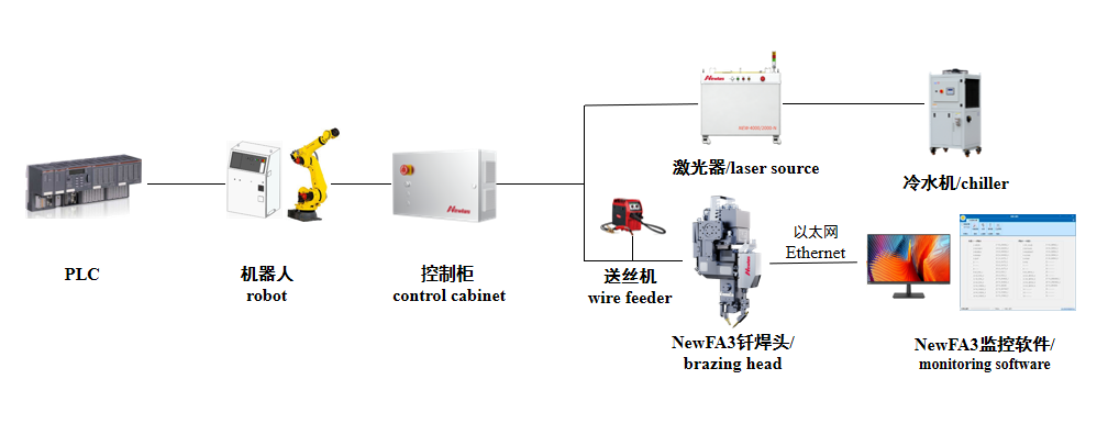 车顶&后盖&流水槽激光钎焊解决方案