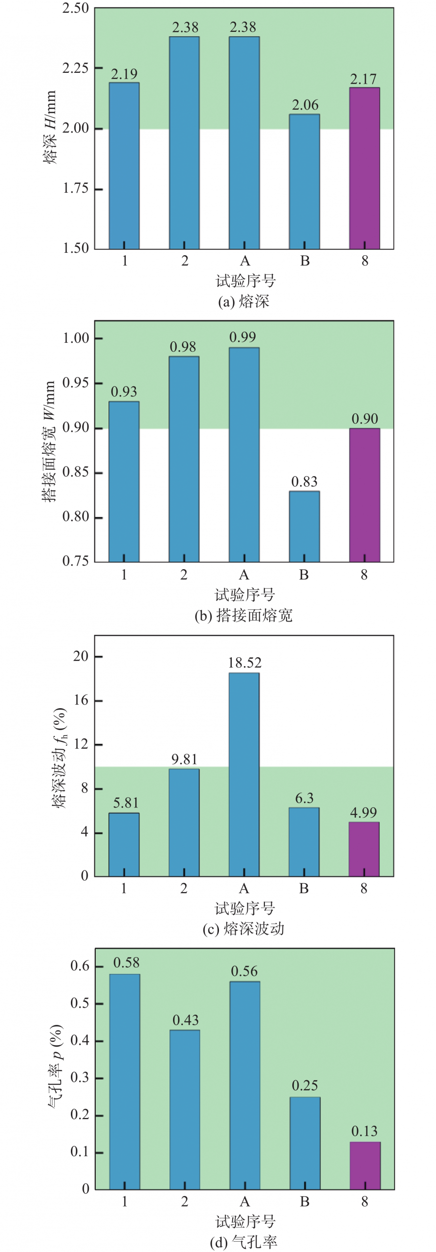 动力电池1060铝合金薄板可调环形光斑激光搭接焊工艺优化 动力电池1060铝合金薄板可调环形光斑激光搭接焊工艺优化