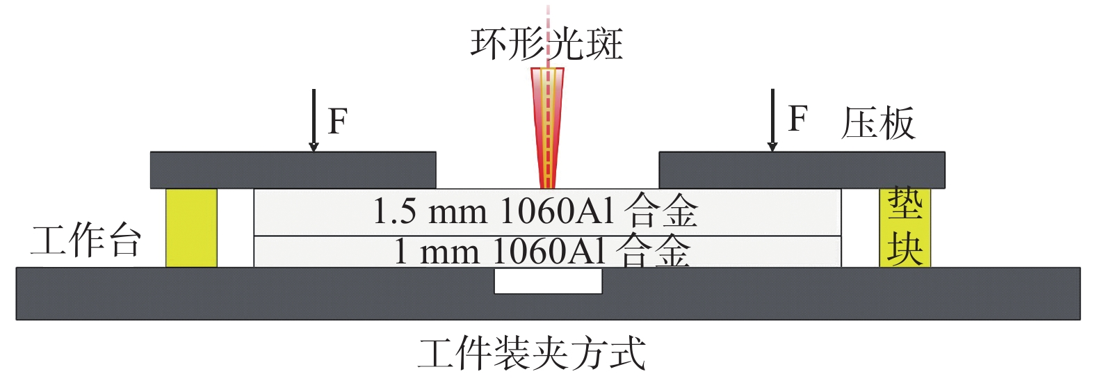 动力电池1060铝合金薄板可调环形光斑激光搭接焊工艺优化 动力电池1060铝合金薄板可调环形光斑激光搭接焊工艺优化
