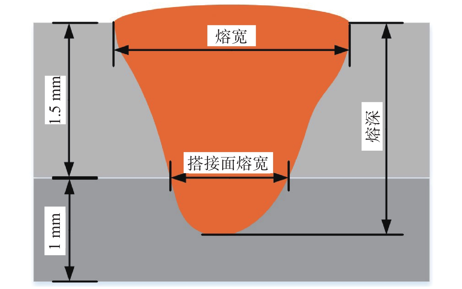 动力电池1060铝合金薄板可调环形光斑激光搭接焊工艺优化 动力电池1060铝合金薄板可调环形光斑激光搭接焊工艺优化