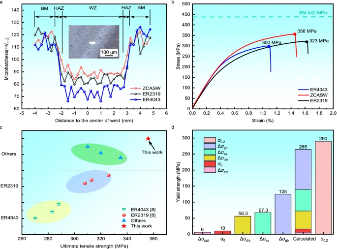 【本期推荐】通过Zr芯铝壳线对2024年铝合金进行高强度且无裂纹的焊接