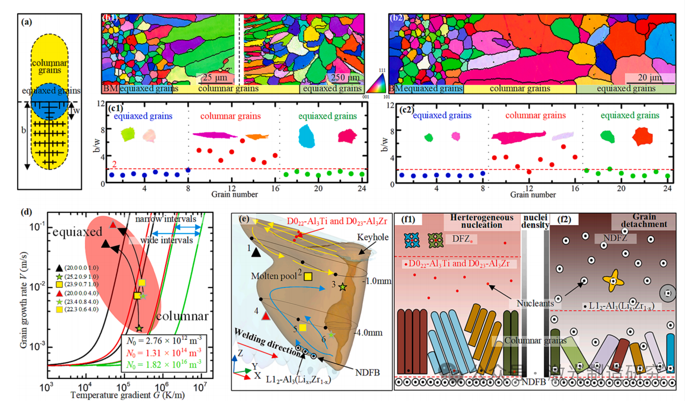 【本期推荐】华中科技大学等单位《OLT》:铝锂合金中厚板激光深熔焊接中的组织不均匀分布及其形成机理! 【本期推荐】华中科技大学等单位《OLT》:铝锂合金中厚板激光深熔焊接中的组织不均匀分布及其形成机理!