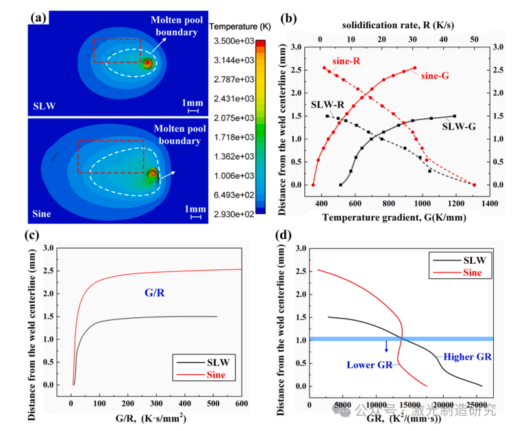 【本期推荐】华中科技大学 - 正弦振荡激光对铝合金搭接焊熔池形态、熔体流动及晶粒组织的影响！