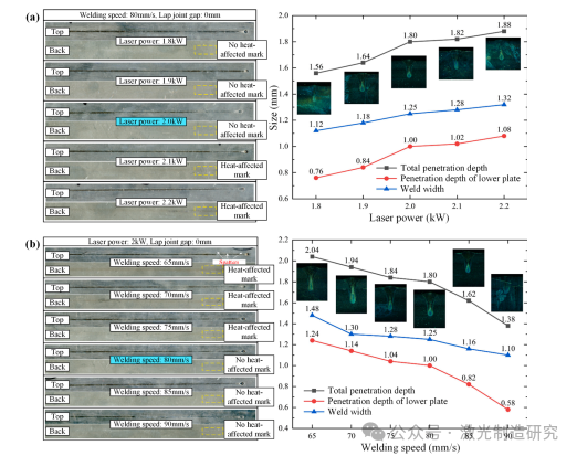 【本期推荐】基于光学相干测量的长短期记忆网络不锈钢薄板激光搭接焊熔深监测！