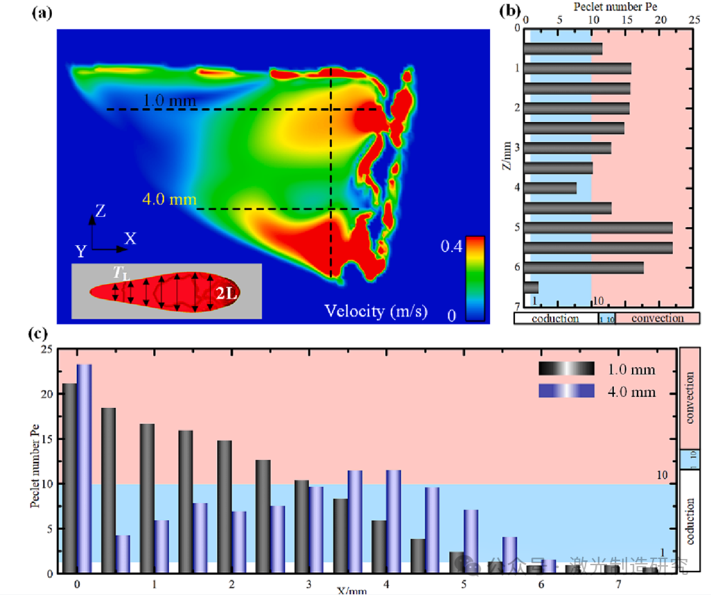 【本期推荐】华中科技大学等单位《OLT》:铝锂合金中厚板激光深熔焊接中的组织不均匀分布及其形成机理! 【本期推荐】华中科技大学等单位《OLT》:铝锂合金中厚板激光深熔焊接中的组织不均匀分布及其形成机理!