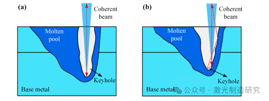 【本期推荐】基于光学相干测量的长短期记忆网络不锈钢薄板激光搭接焊熔深监测！