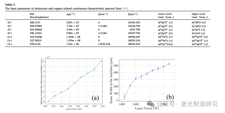 【本期推荐】华中科技大学等单位《OLT》:基于多诊断信号的新型铝铜异种金属臂激光焊缝界面宽度实时监测方法! 【本期推荐】华中科技大学等单位《OLT》:基于多诊断信号的新型铝铜异种金属臂激光焊缝界面宽度实时监测方法!