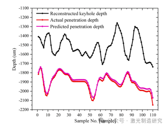 【本期推荐】基于光学相干测量的长短期记忆网络不锈钢薄板激光搭接焊熔深监测！