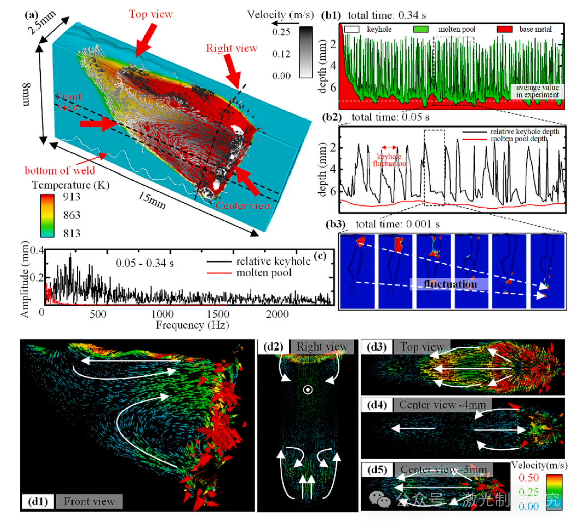【本期推荐】华中科技大学等单位《OLT》:铝锂合金中厚板激光深熔焊接中的组织不均匀分布及其形成机理! 【本期推荐】华中科技大学等单位《OLT》:铝锂合金中厚板激光深熔焊接中的组织不均匀分布及其形成机理!