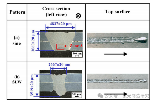 【本期推荐】华中科技大学 - 正弦振荡激光对铝合金搭接焊熔池形态、熔体流动及晶粒组织的影响！