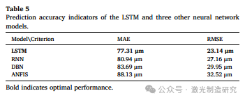 【本期推荐】基于光学相干测量的长短期记忆网络不锈钢薄板激光搭接焊熔深监测！