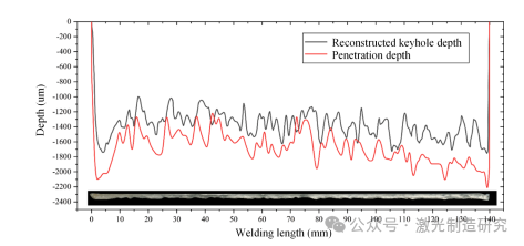 【本期推荐】基于光学相干测量的长短期记忆网络不锈钢薄板激光搭接焊熔深监测！