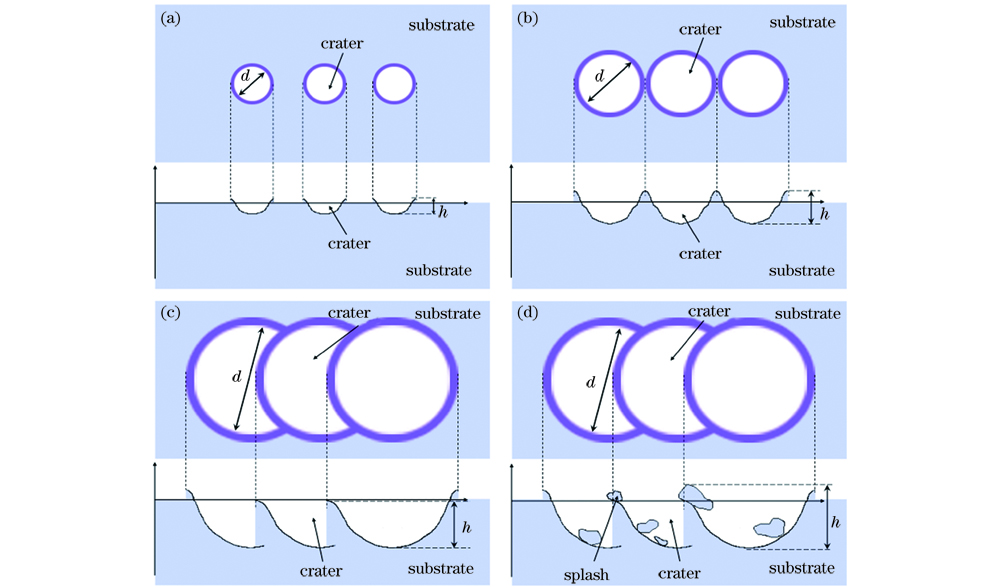 【本期推荐】铝合金激光清洗表面形貌变化的实验研究及工艺参数优化