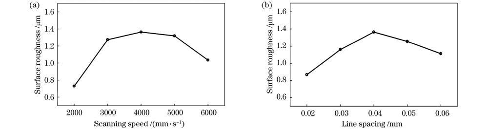 【本期推荐】铝合金激光清洗表面形貌变化的实验研究及工艺参数优化