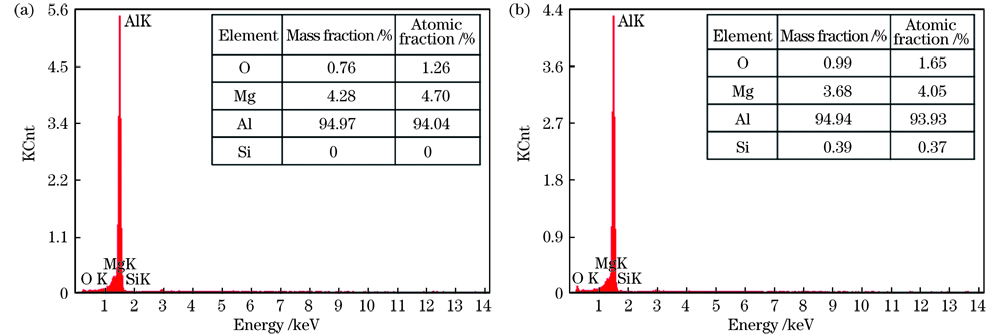 【本期推荐】铝合金激光清洗表面形貌变化的实验研究及工艺参数优化