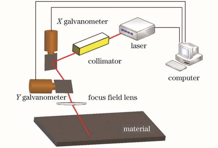【本期推荐】铝合金激光清洗表面形貌变化的实验研究及工艺参数优化