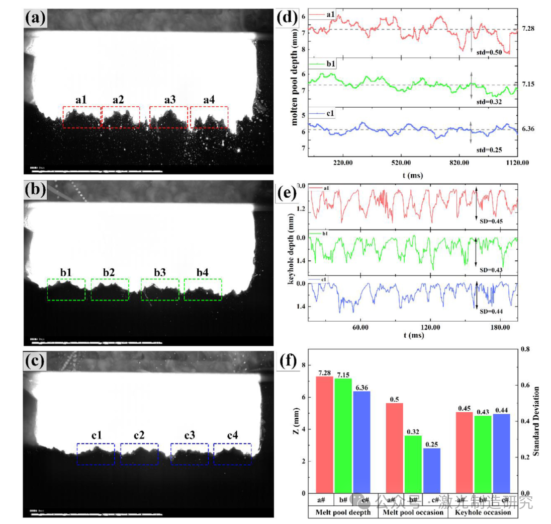 【本期推荐】激光深熔焊接过程中能量密度衰减对小孔和熔池稳定性的影响:数值和实验相结合的研究！