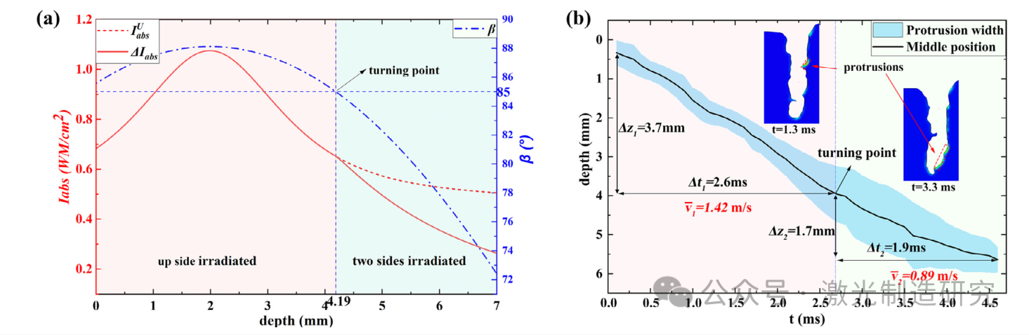 【本期推荐】激光深熔焊接过程中能量密度衰减对小孔和熔池稳定性的影响:数值和实验相结合的研究！