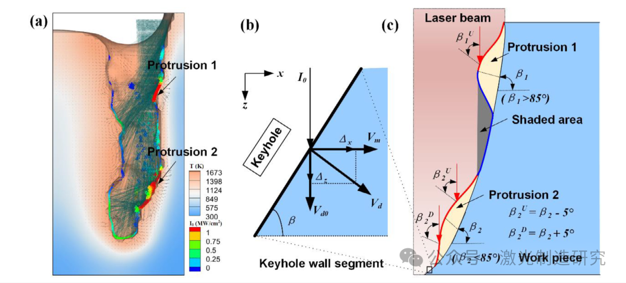 【本期推荐】激光深熔焊接过程中能量密度衰减对小孔和熔池稳定性的影响:数值和实验相结合的研究！