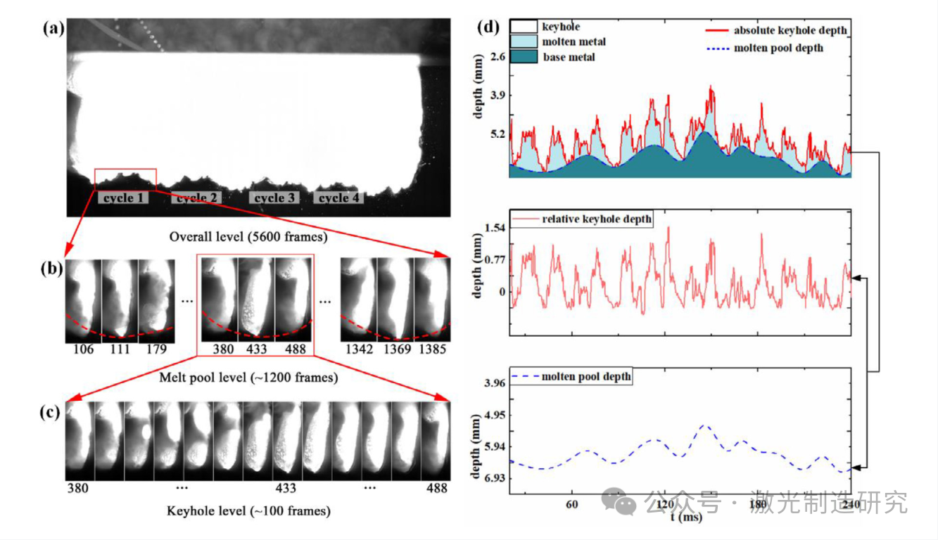 【本期推荐】激光深熔焊接过程中能量密度衰减对小孔和熔池稳定性的影响:数值和实验相结合的研究！