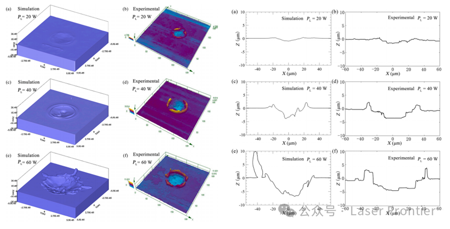 【本期推荐】6061铝合金纳秒脉冲激光清洗过程中形貌演变的数值与实验分析 【本期推荐】6061铝合金纳秒脉冲激光清洗过程中形貌演变的数值与实验分析