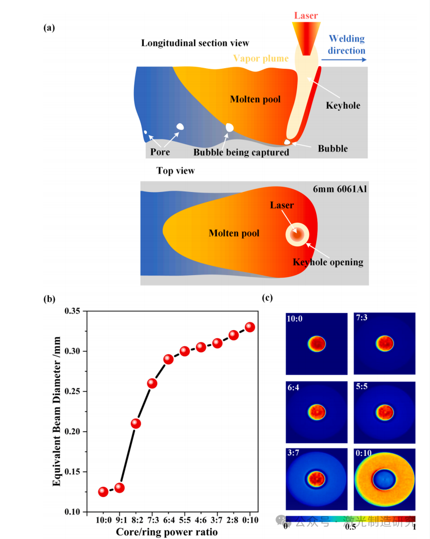 【本期推荐】减少中厚铝合金调环激光焊接气孔的研究! 【本期推荐】减少中厚铝合金调环激光焊接气孔的研究!