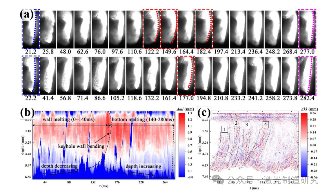 【本期推荐】激光深熔焊接过程中能量密度衰减对小孔和熔池稳定性的影响:数值和实验相结合的研究！