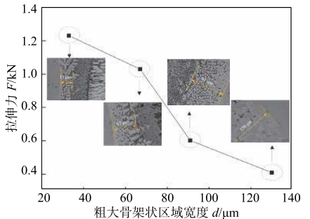 【本期推荐】基于CuSi3焊丝的激光熔钎焊钢/铝异种金属工艺分析